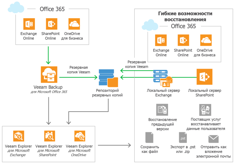 Схема взаимодействия сервисов Veeam Backup и Office365