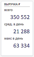 KPI кассира - выручка, среднедневная выручка кассира и максимум