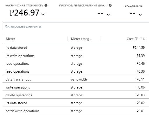 Детализация использования 1-го хранилища Azure storage со стоимостью каждой метрики