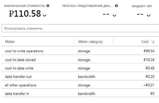 Детализация использования 2-го хранилища Azure storage со стоимостью каждой метрики