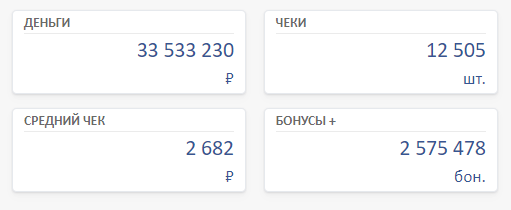 система анализа магазина и розничной сети
