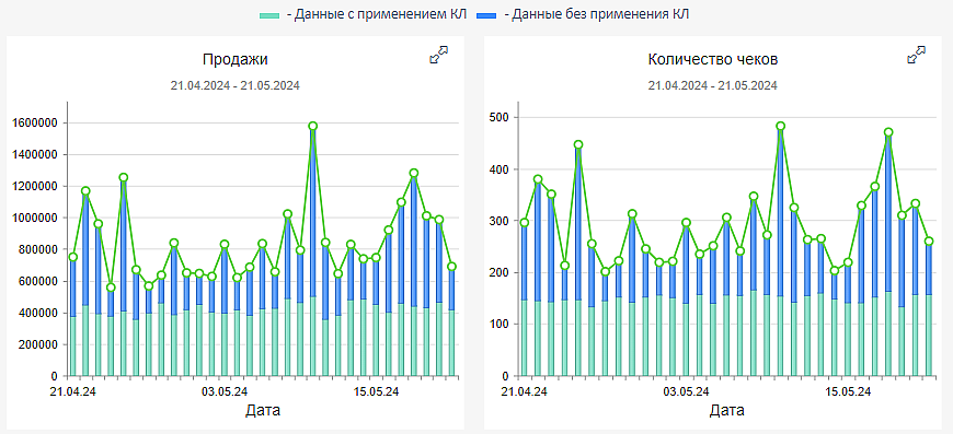 Графики анализ продаж и количесво чеков магазина