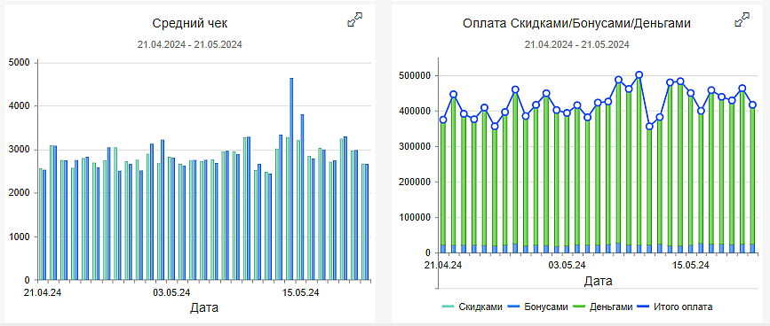 Графики анализ Средний чек и Доли видов оплат