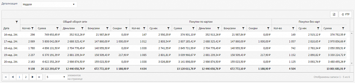 Пример детализации KPI показателей: НЕДЕЛЯ