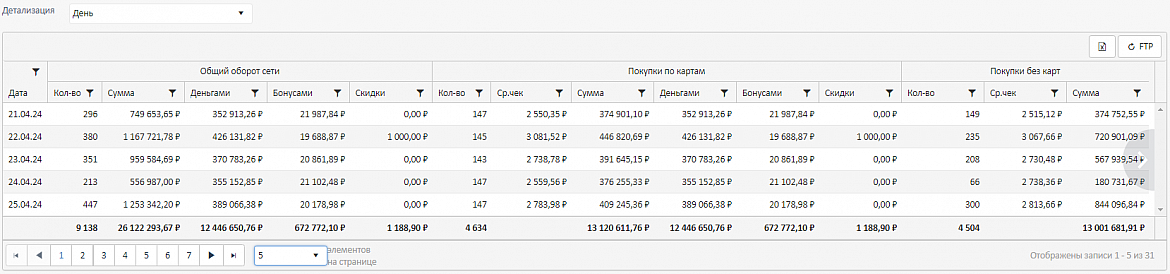 Пример детализации KPI показателей: ДЕНЬ