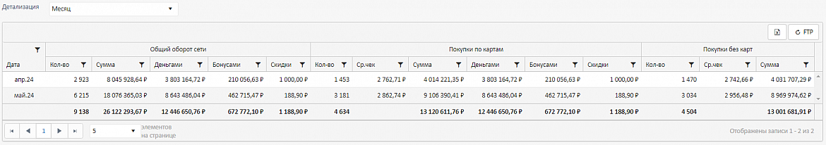 Пример детализации KPI показателей: МЕСЯЦ
