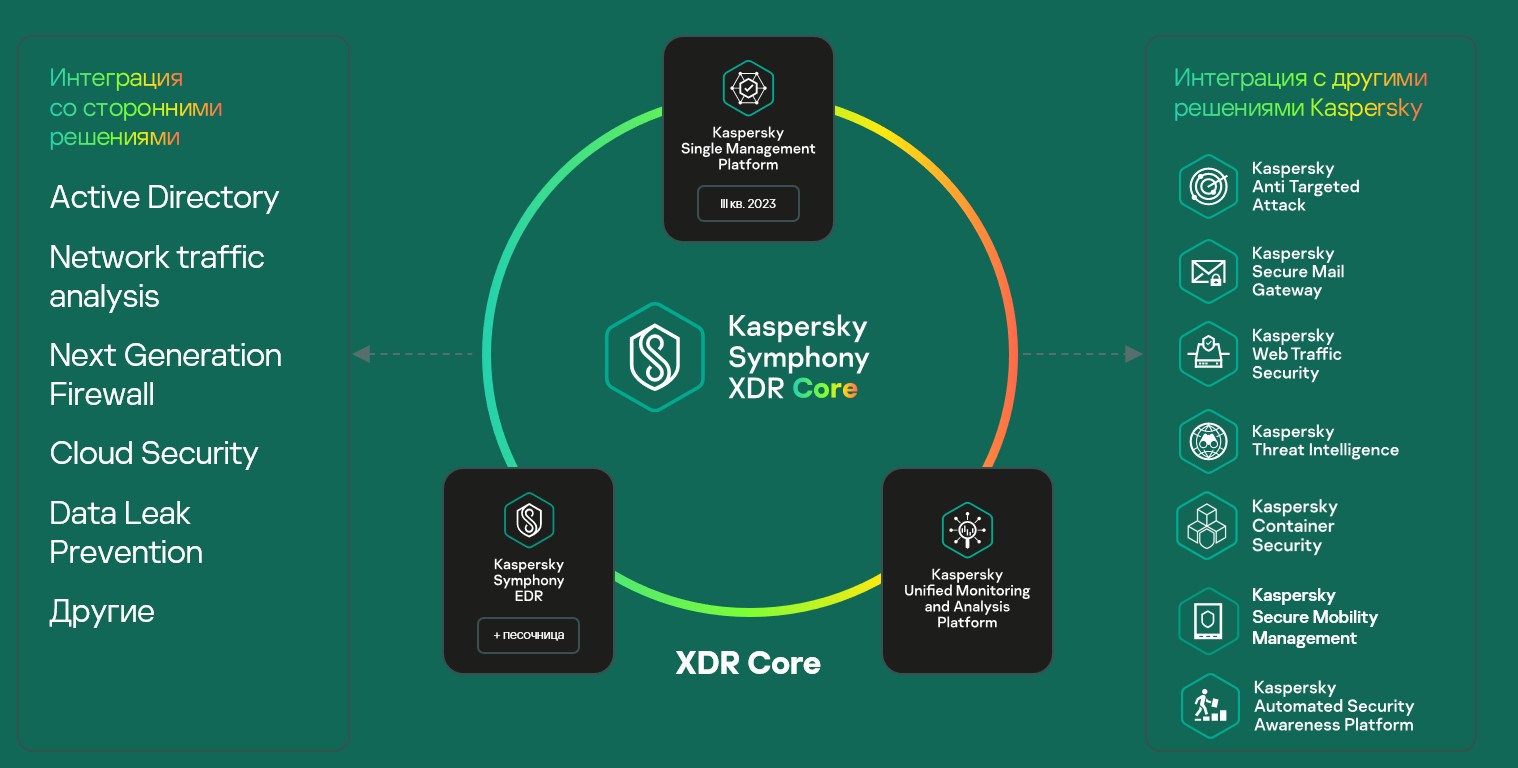 Kaspersky Symphony XDR состав Kaspersky Symphony XDR состав