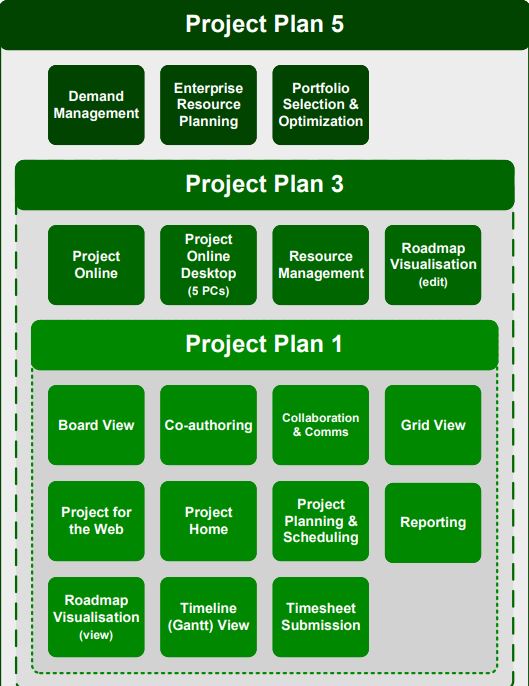 Состав и функционал Microsoft Project Plan