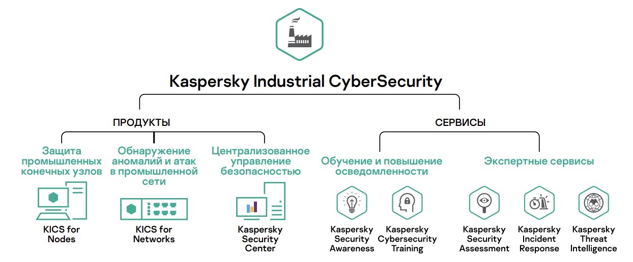Kaspersky Industrial CyberSecurity Kaspersky Industrial CyberSecurity