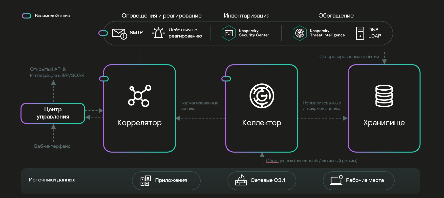 Состав SIEM Kaspersky Unified Monitoring and Analysis Platform (KUMA)
