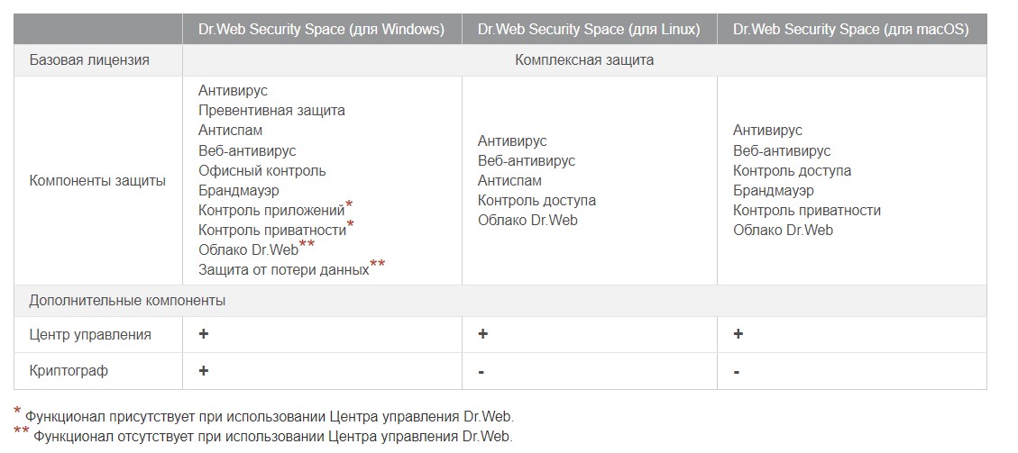 Dr.Web Desktop Security Suite