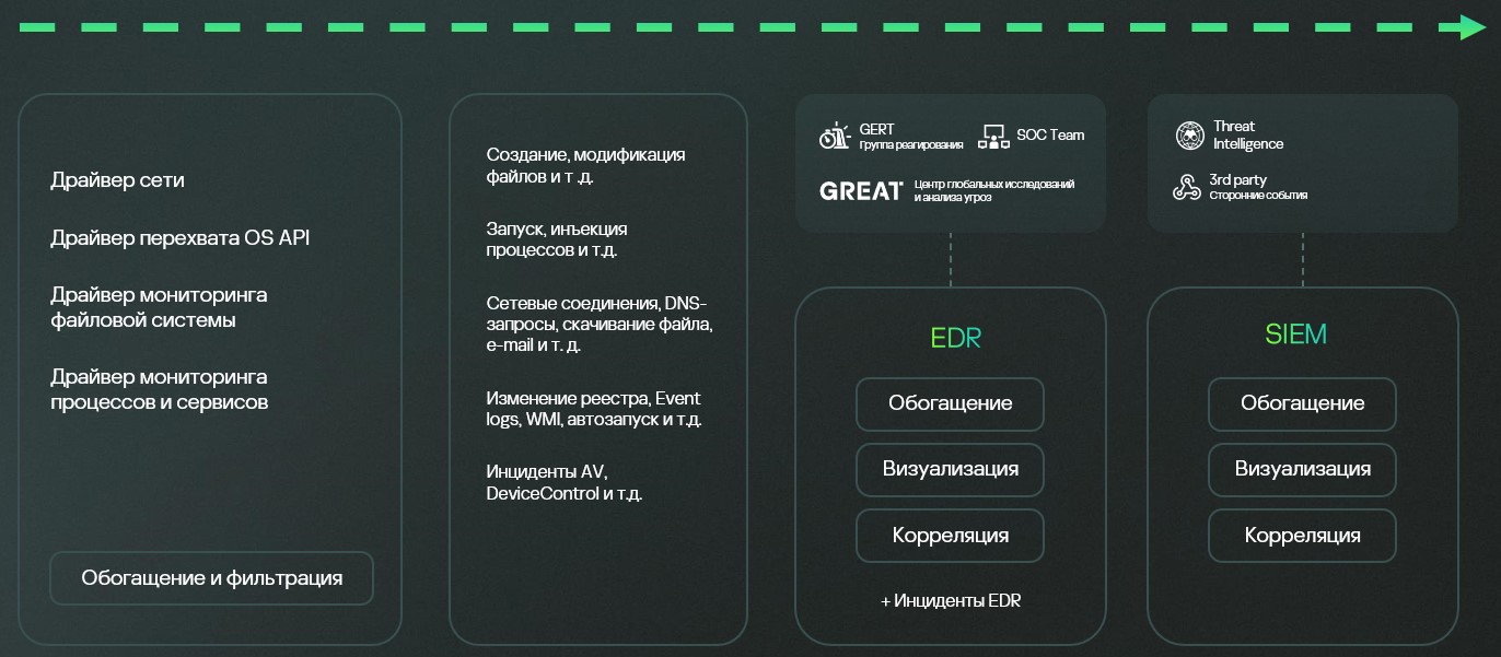 Kaspersky Smart сбор телеметрии Kaspersky Smart сбор телеметрии