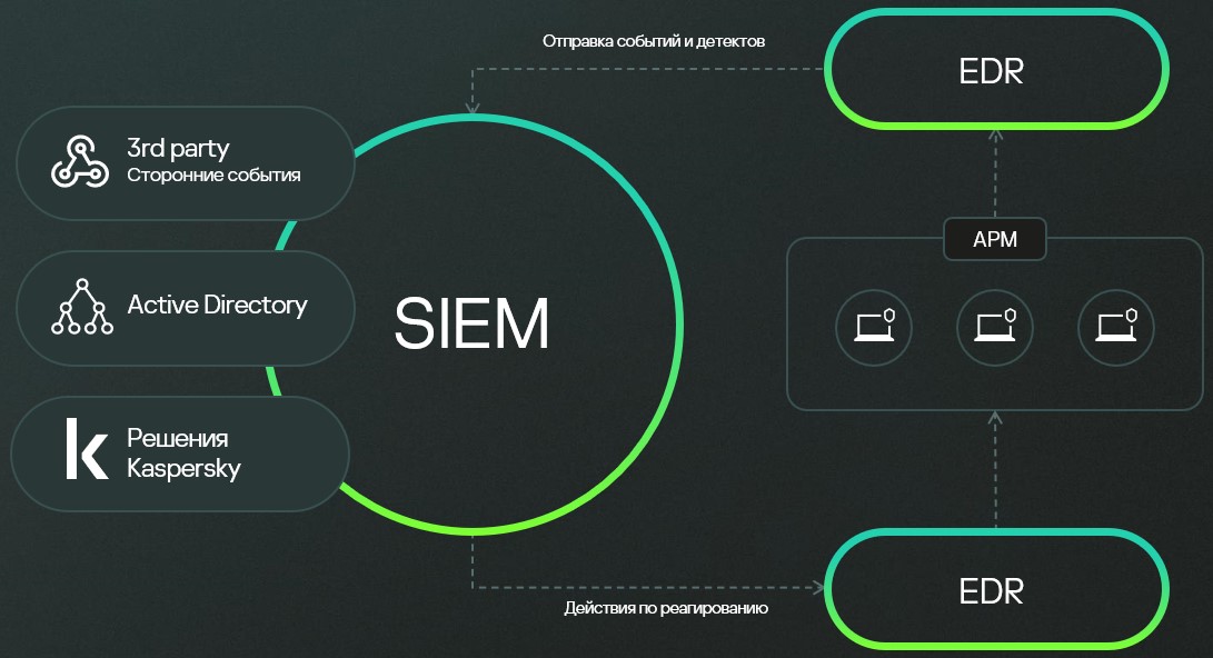 Kaspersky Smart SIEM и EDR