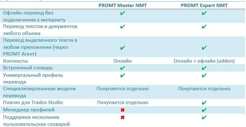 Сравнение переводчиков PROMT для частных пользователей