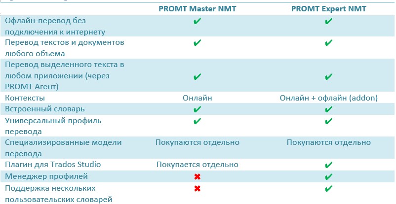 Сравнение переводчиков PROMT для частных пользователей Сравнение переводчиков PROMT для частных пользователей