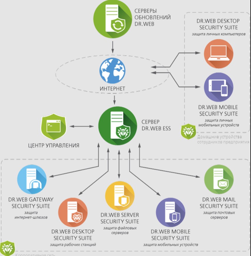 Dr.Web Server Security