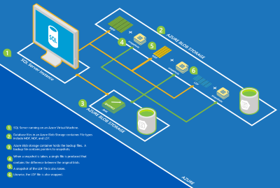 Резервное копирование SQL - Azure Blob Storage Backup