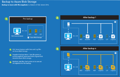 Резервное копирование SQL - Azure Blob Storage Backup