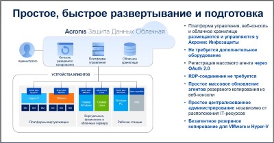Acronis Защита Данных Облачная