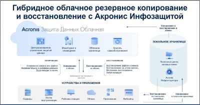 Acronis Защита Данных Облачная