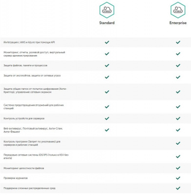 Kaspersky Security для виртуальных и облачных сред по подписке