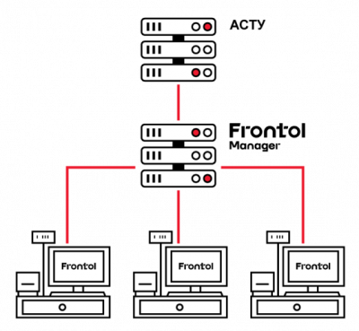 Сервер управление кассами и оборудованием Frontol Manager