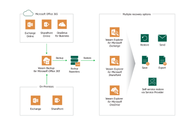 Veeam Backup for Microsoft Office 365
