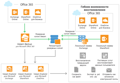 Veeam Backup for Microsoft Office 365