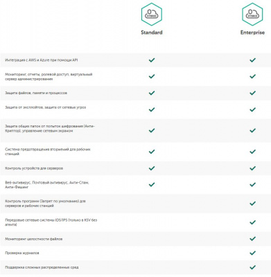 Kaspersky Security для виртуальных и облачных сред – Enterprise Edition