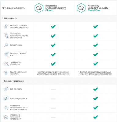 Kaspersky Security Cloud
