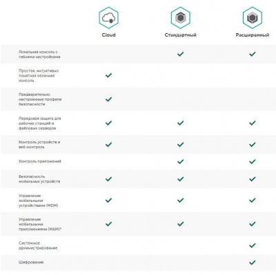 Kaspersky Security Cloud