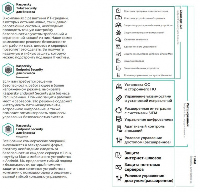 Kaspersky Endpoint Security для бизнеса – Стандартный (лицензия)