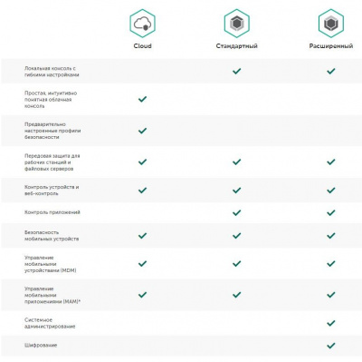 Kaspersky Endpoint Security для бизнеса – Расширенный (лицензия)