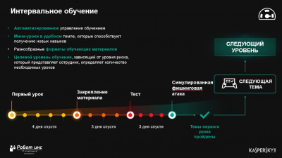 Kaspersky Automated Security Awareness Platform